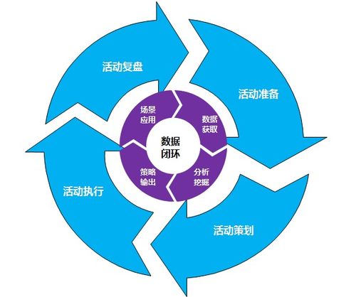 數據驅動活動運營 從理論到實踐的全鏈路解析